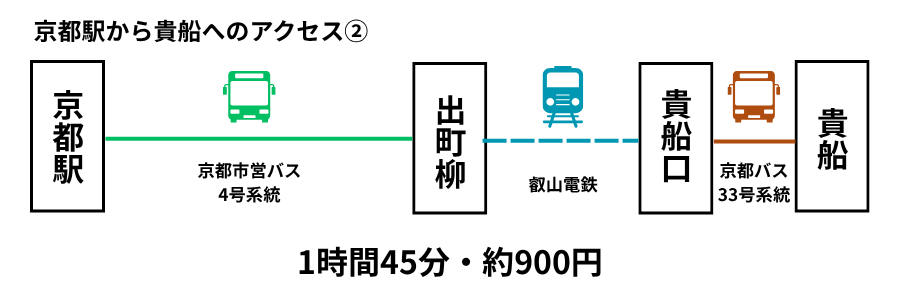 アクセス2