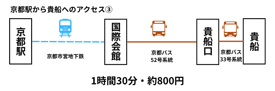 アクセス３