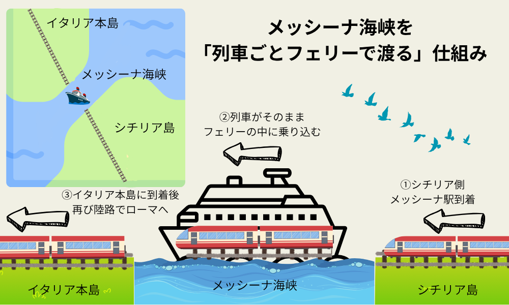 メッシーナ海峡を渡る仕組み