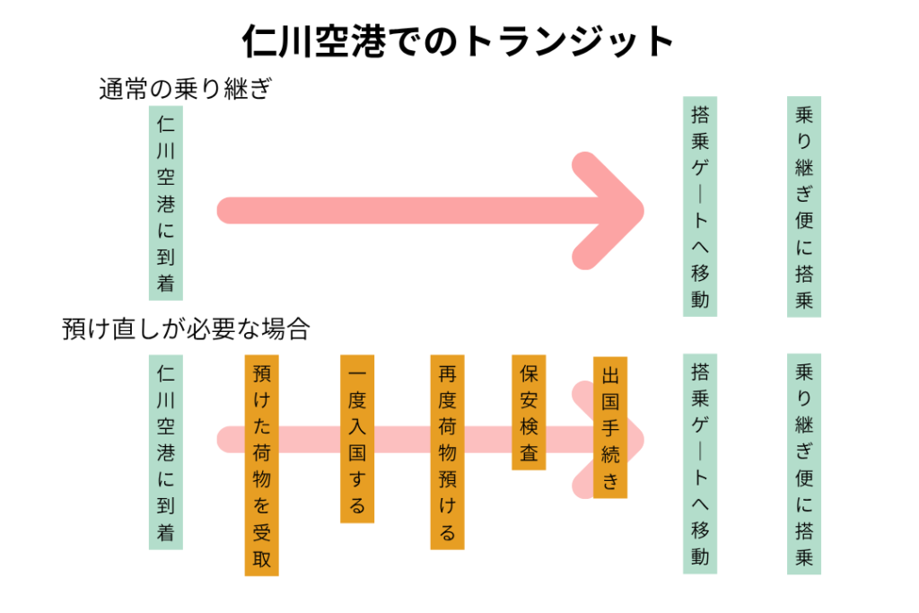 仁川でのトランジット