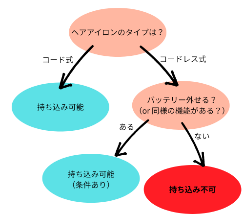 ヘアアイロンチャート