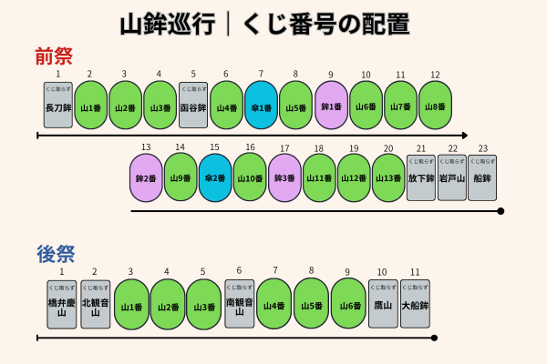 山鉾巡行|くじ番号の配置
