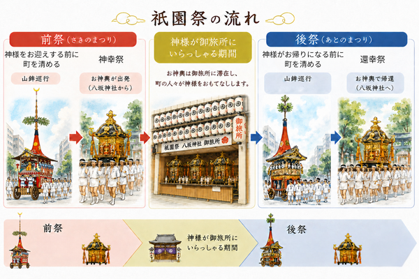 祇園祭の流れ